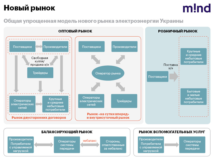 Реформа энергорынка: как крупному потребителю избежать убытков. Алгоритм действий Реформа энергорынка: как крупному потребителю избежать убытков. Алгоритм действий