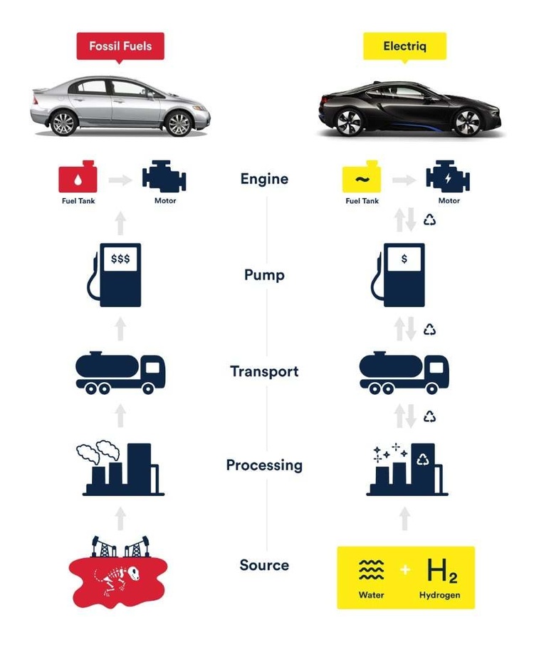 Electriq Global вигадала як заправляти водневі електрокари на звичайних АЗС Electriq Global вигадала як заправляти водневі електрокари на звичайних АЗС