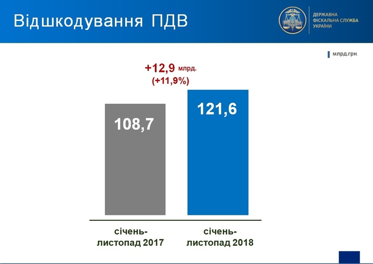 ДФС: у листопаді платникам податків відшкодовано 13,6 млрд грн ПДВ ДФС: у листопаді платникам податків відшкодовано 13,6 млрд грн ПДВ