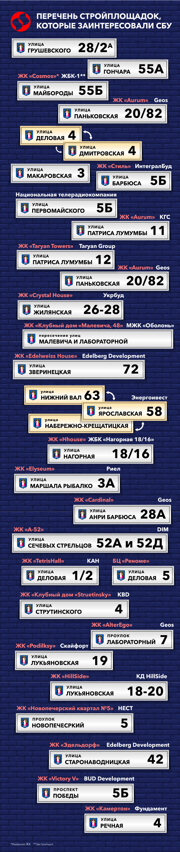 СБУ назвала 30 будмайданчиків у центрі столиці роботи на яких ведуться без відповідних дозволів СБУ назвала 30 будмайданчиків у центрі столиці роботи на яких ведуться без відповідних дозволів