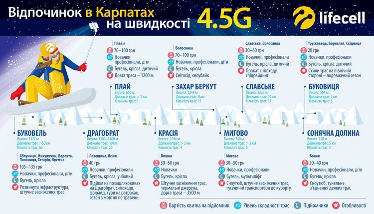 Швидкісним інтернетом 4.5G від lifecell можна користуватись на гірськолижних курортах в Карпатах Швидкісним інтернетом 4.5G від lifecell можна користуватись на гірськолижних курортах в Карпатах