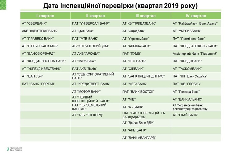 НБУ вперше оприлюднив річний план перевірок банків на 2019 рік НБУ вперше оприлюднив річний план перевірок банків на 2019 рік