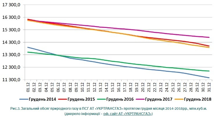 Україна зменшила запаси газу у ПСГ до 13,885 млрд куб.м наприкінці грудня 2018 року Україна зменшила запаси газу у ПСГ до 13,885 млрд куб.м наприкінці грудня 2018 року