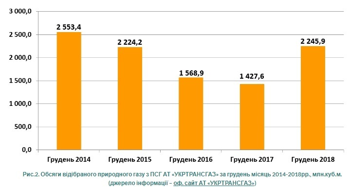 Україна зменшила запаси газу у ПСГ до 13,885 млрд куб.м наприкінці грудня 2018 року Україна зменшила запаси газу у ПСГ до 13,885 млрд куб.м наприкінці грудня 2018 року