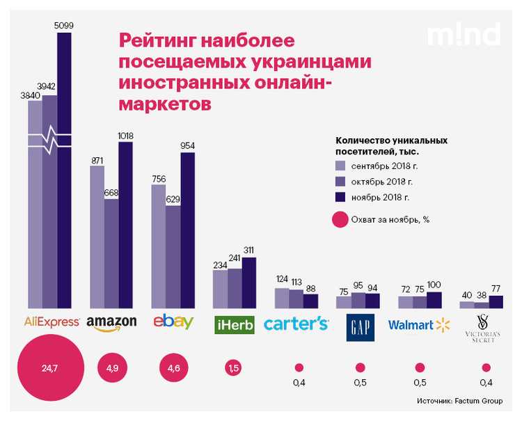 Рейтинг наиболее посещаемых украинцами иностранных онлайн-магазинов Рейтинг наиболее посещаемых украинцами иностранных онлайн-магазинов