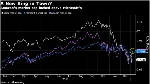 Amazon обігнала Microsoft та стала найдорожчою компанією світу Amazon обігнала Microsoft та стала найдорожчою компанією світу