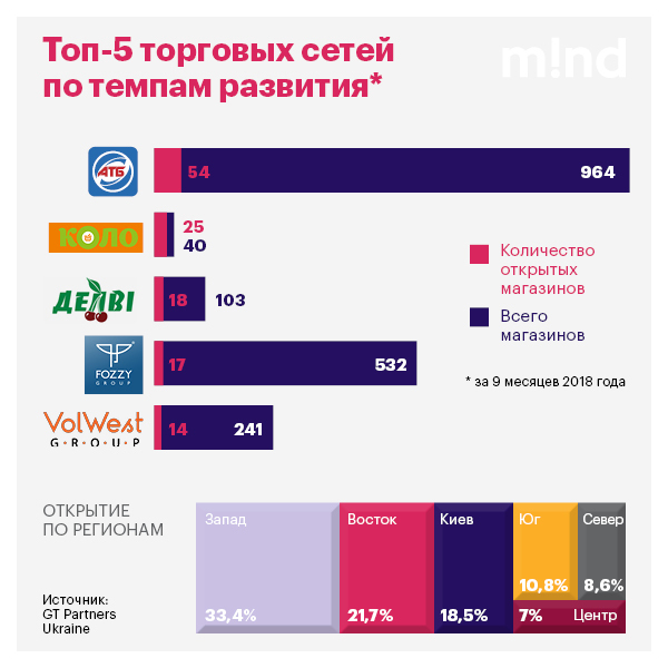 Мест все меньше: чем грозит миграция продовольственного ритейла на Западную Украину Мест все меньше: чем грозит миграция продовольственного ритейла на Западную Украину