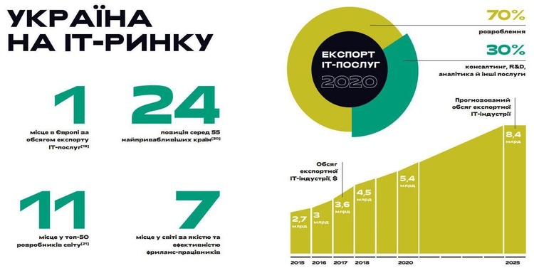 Гайд по украинской IT-индустрии: топ-10 важных цифр Гайд по украинской IT-индустрии: топ-10 важных цифр