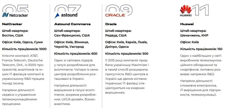Гайд по украинской IT-индустрии: топ-10 важных цифр Гайд по украинской IT-индустрии: топ-10 важных цифр