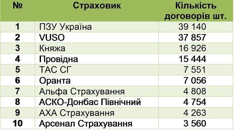 МТСБУ: загальна сума страхових премій за е-полісами з «автоцивілки» склала 117,8 млн грн МТСБУ: загальна сума страхових премій за е-полісами з «автоцивілки» склала 117,8 млн грн
