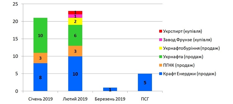 Січневий обсяг реалізованого на УЕБ природного газу становить 14,033 млн куб Січневий обсяг реалізованого на УЕБ природного газу становить 14,033 млн куб