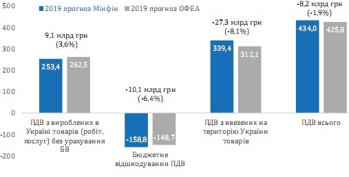Очікування Мінфіну з надходження ПДВ у 2019 році завищені на 8 млрд грн – експерти Очікування Мінфіну з надходження ПДВ у 2019 році завищені на 8 млрд грн – експерти