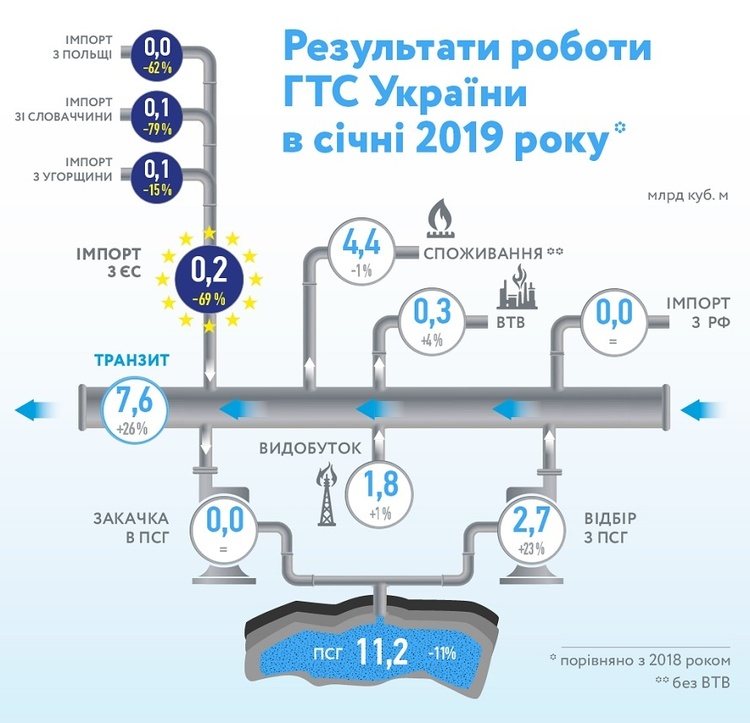 Україна збільшила обсяги транзиту газу територією України з РФ до ЄС на 26% у січні-2019 Україна збільшила обсяги транзиту газу територією України з РФ до ЄС на 26% у січні-2019