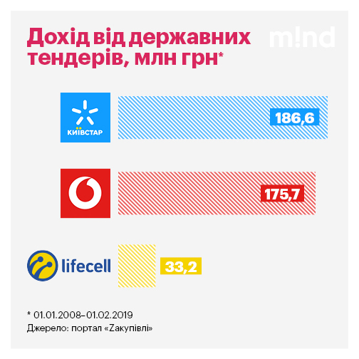 Вишенька на торзі: як і скільки мобільні оператори заробляють на держтендерах Вишенька на торзі: як і скільки мобільні оператори заробляють на держтендерах