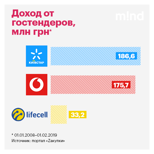 Вишенка на торге: как и сколько мобильные операторы зарабатывают на гостендерах Вишенка на торге: как и сколько мобильные операторы зарабатывают на гостендерах