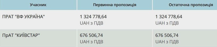 Вишенька на торзі: як і скільки мобільні оператори заробляють на держтендерах Вишенька на торзі: як і скільки мобільні оператори заробляють на держтендерах