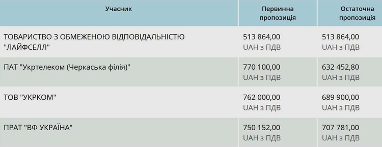 Вишенька на торзі: як і скільки мобільні оператори заробляють на держтендерах Вишенька на торзі: як і скільки мобільні оператори заробляють на держтендерах