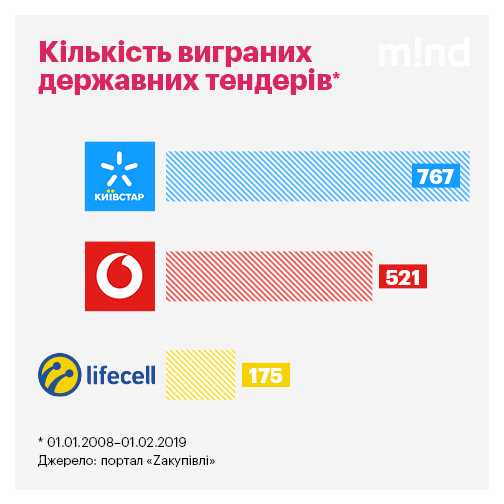 Вишенька на торзі: як і скільки мобільні оператори заробляють на держтендерах Вишенька на торзі: як і скільки мобільні оператори заробляють на держтендерах