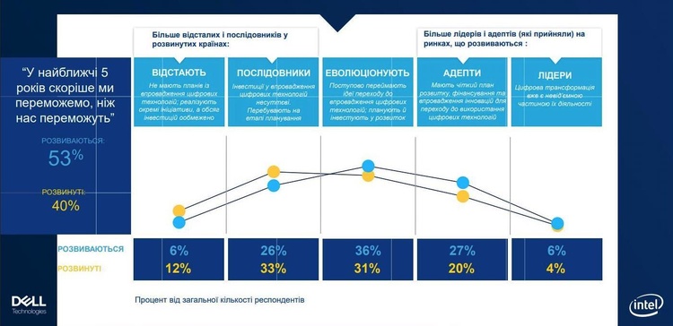 Гроші – вже не головна перепона: що підбурює і відлякує бізнес запускати нові технології Гроші – вже не головна перепона: що підбурює і відлякує бізнес запускати нові технології