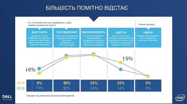 Гроші – вже не головна перепона: що підбурює і відлякує бізнес запускати нові технології Гроші – вже не головна перепона: що підбурює і відлякує бізнес запускати нові технології