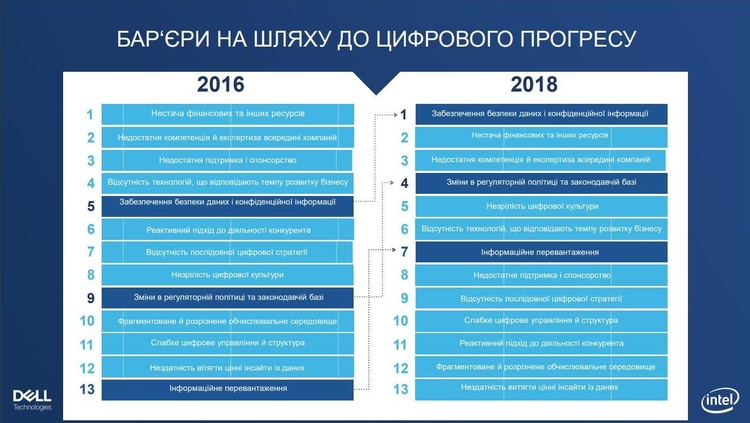 Гроші – вже не головна перепона: що підбурює і відлякує бізнес запускати нові технології Гроші – вже не головна перепона: що підбурює і відлякує бізнес запускати нові технології