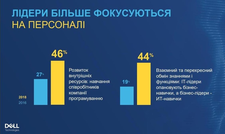 Гроші – вже не головна перепона: що підбурює і відлякує бізнес запускати нові технології Гроші – вже не головна перепона: що підбурює і відлякує бізнес запускати нові технології