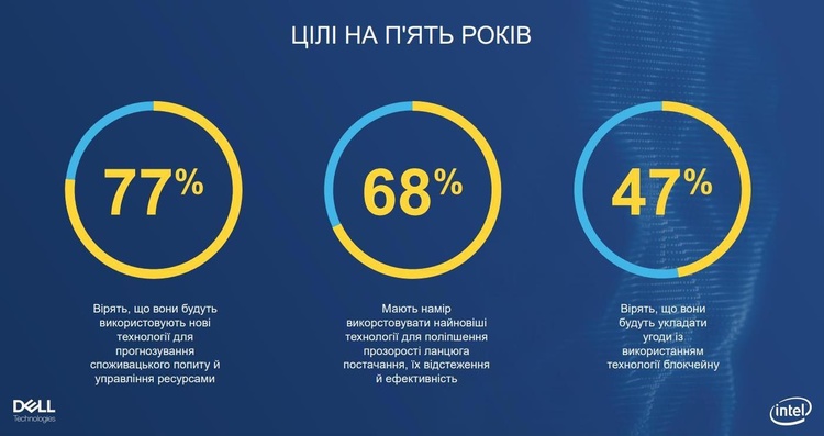 Гроші – вже не головна перепона: що підбурює і відлякує бізнес запускати нові технології Гроші – вже не головна перепона: що підбурює і відлякує бізнес запускати нові технології