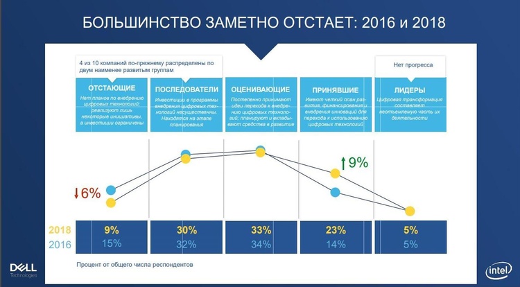 Деньги – уже не ключевая преграда: что подстегивает и отпугивает бизнес запускать новые технологии Деньги – уже не ключевая преграда: что подстегивает и отпугивает бизнес запускать новые технологии