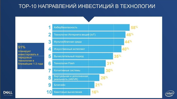 Деньги – уже не ключевая преграда: что подстегивает и отпугивает бизнес запускать новые технологии Деньги – уже не ключевая преграда: что подстегивает и отпугивает бизнес запускать новые технологии