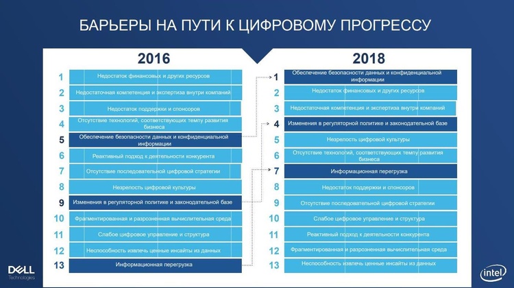 Деньги – уже не ключевая преграда: что подстегивает и отпугивает бизнес запускать новые технологии Деньги – уже не ключевая преграда: что подстегивает и отпугивает бизнес запускать новые технологии