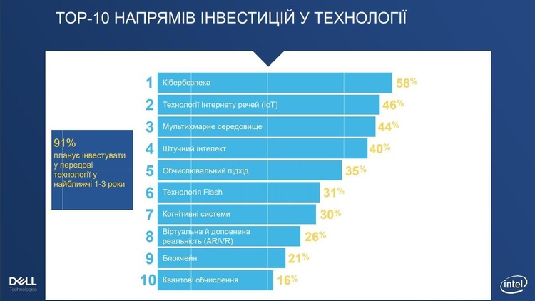 Гроші – вже не головна перепона: що підбурює і відлякує бізнес запускати нові технології Гроші – вже не головна перепона: що підбурює і відлякує бізнес запускати нові технології