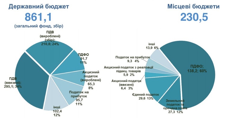 Ріст зборів до бюджету у 2018 гальмував швидше за уповільнення цінової динаміки – ДФС Ріст зборів до бюджету у 2018 гальмував швидше за уповільнення цінової динаміки – ДФС