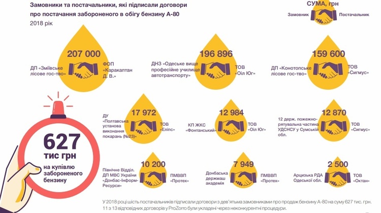 «Заправилась» у ProZorro: скільки витратила держава бюджетних коштів на пальне «Заправилась» у ProZorro: скільки витратила держава бюджетних коштів на пальне