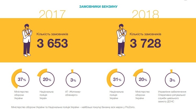 «Заправилась» у ProZorro: скільки витратила держава бюджетних коштів на пальне «Заправилась» у ProZorro: скільки витратила держава бюджетних коштів на пальне