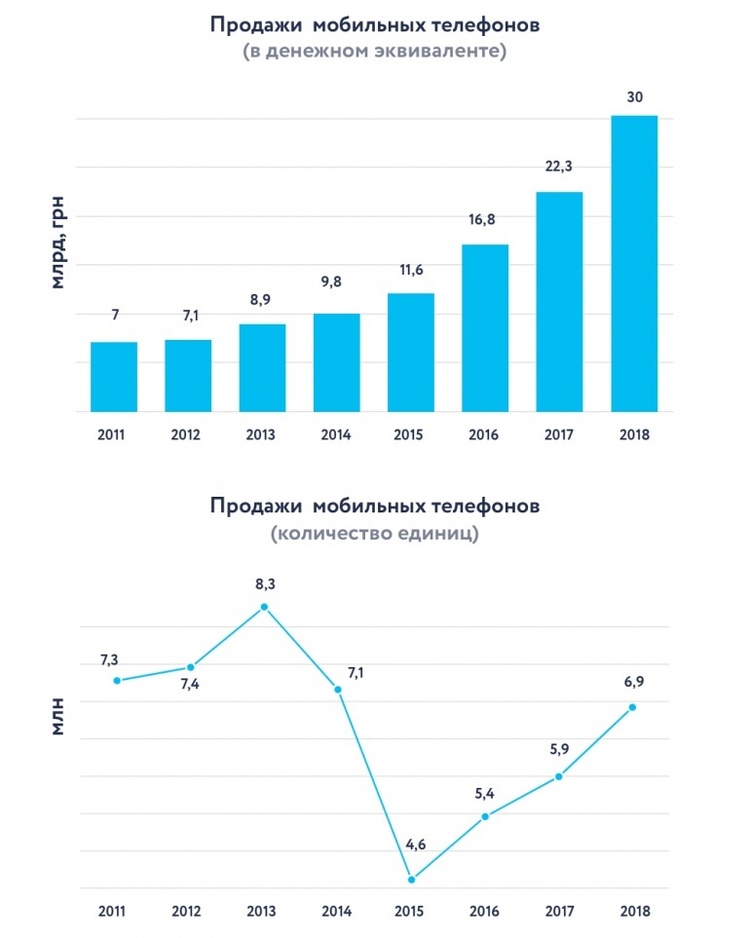 Українці у 2018 році витратили 30 млрд грн на мобільні телефони – дослідження Українці у 2018 році витратили 30 млрд грн на мобільні телефони – дослідження
