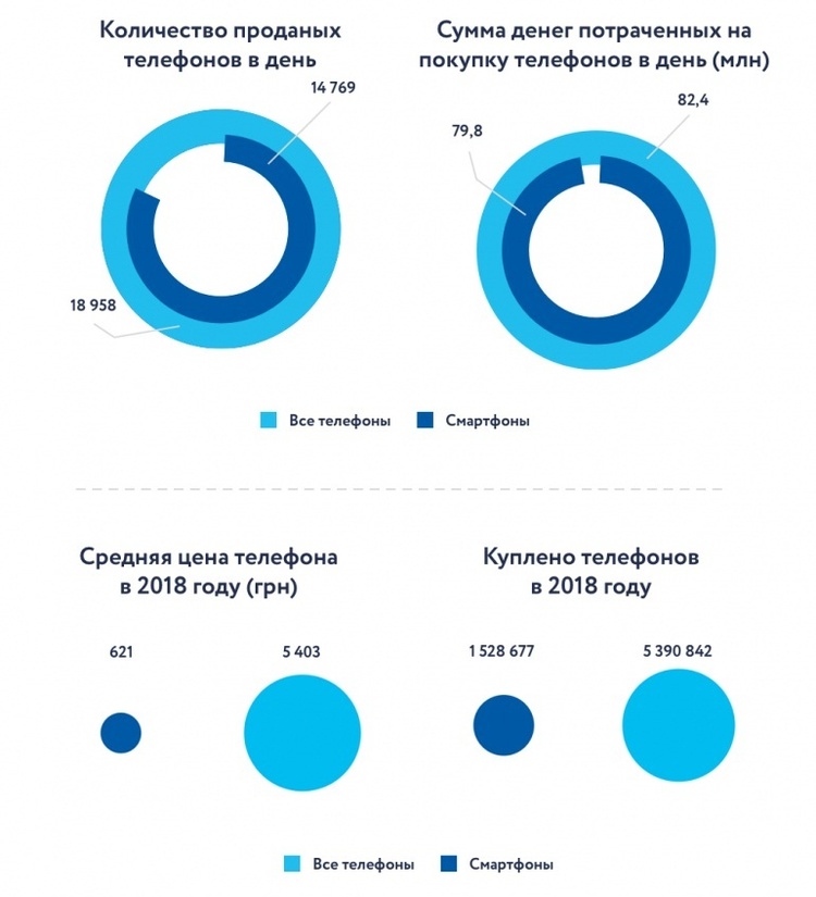 Українці у 2018 році витратили 30 млрд грн на мобільні телефони – дослідження Українці у 2018 році витратили 30 млрд грн на мобільні телефони – дослідження