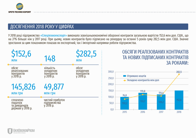ДП «Спецтехноекспорт» у 2018 році виконало зовнішньоекономічні контракти на $152,6 млн ДП «Спецтехноекспорт» у 2018 році виконало зовнішньоекономічні контракти на $152,6 млн