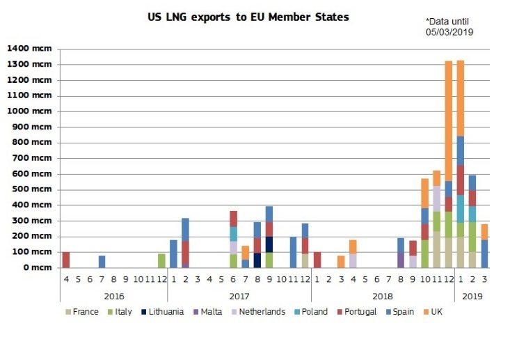 Імпорт зрідженого газу із США в Євросоюз виріс за рік на 181% Імпорт зрідженого газу із США в Євросоюз виріс за рік на 181%