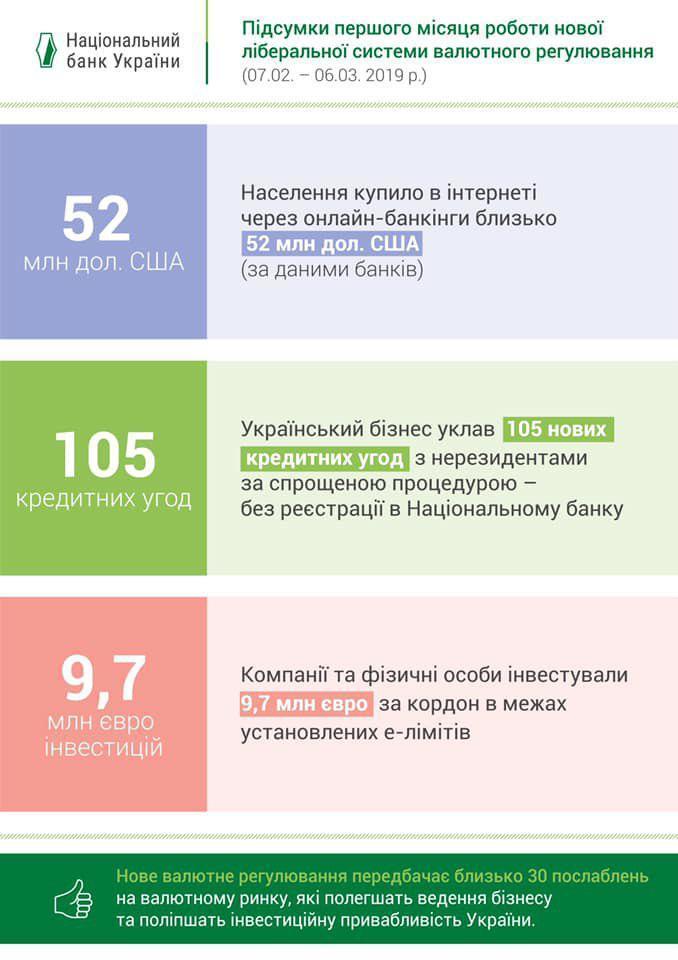 Українці купили через онлайн-банкінги близько $52 млн за місяць Українці купили через онлайн-банкінги близько $52 млн за місяць