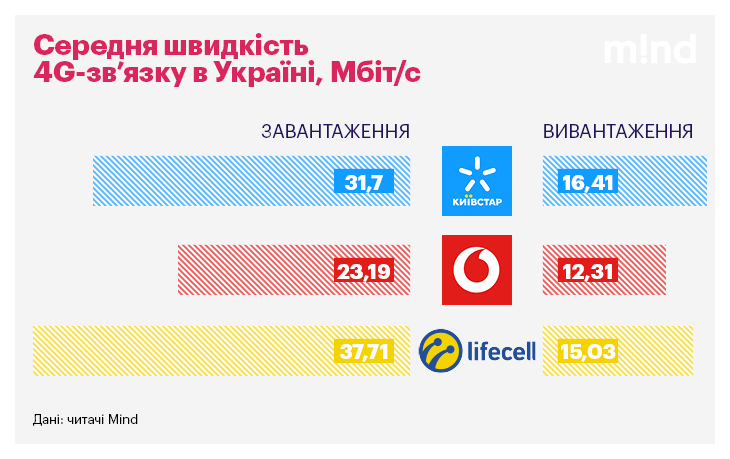Тестування Mind: якою швидкістю 4G дивують абонентів мобільні оператори Тестування Mind: якою швидкістю 4G дивують абонентів мобільні оператори