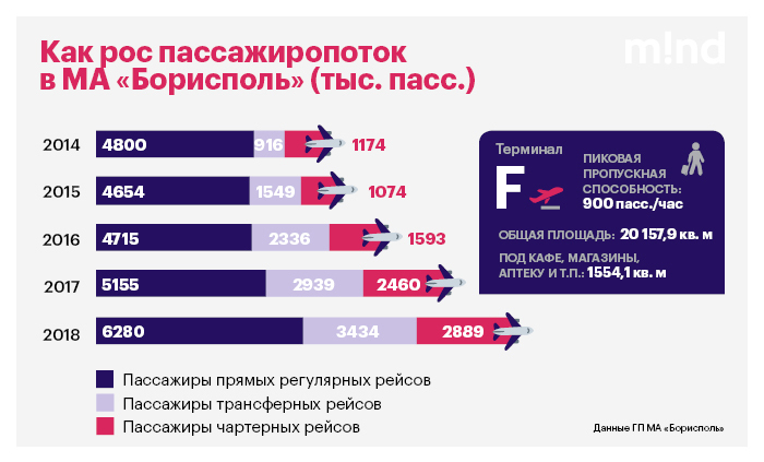 Сняли замки: для чего аэропорт Борисполь открывает терминал F Сняли замки: для чего аэропорт Борисполь открывает терминал F