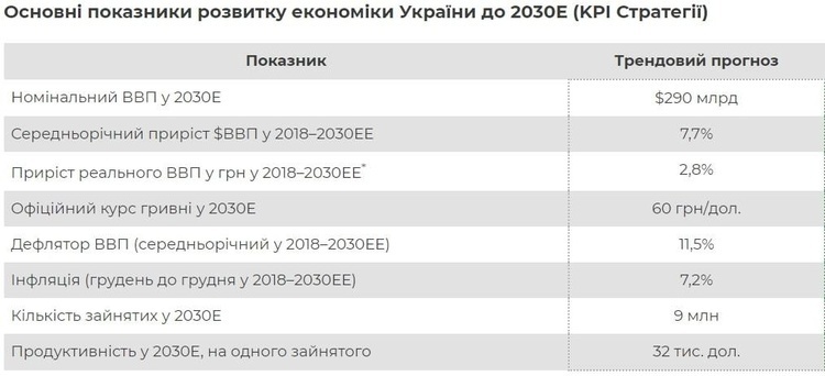 Трендовий прогноз развитку України до 2030 року Трендовий прогноз развитку України до 2030 року