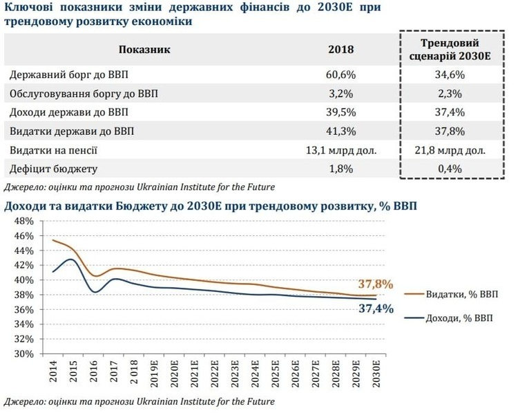 Трендовий прогноз развитку України до 2030 року Трендовий прогноз развитку України до 2030 року