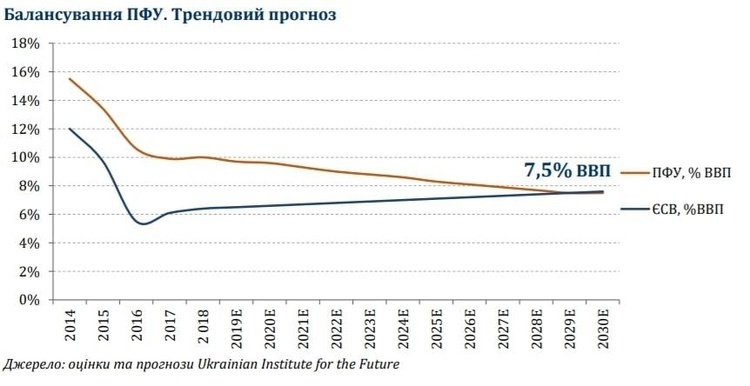 Трендовий прогноз развитку України до 2030 року Трендовий прогноз развитку України до 2030 року