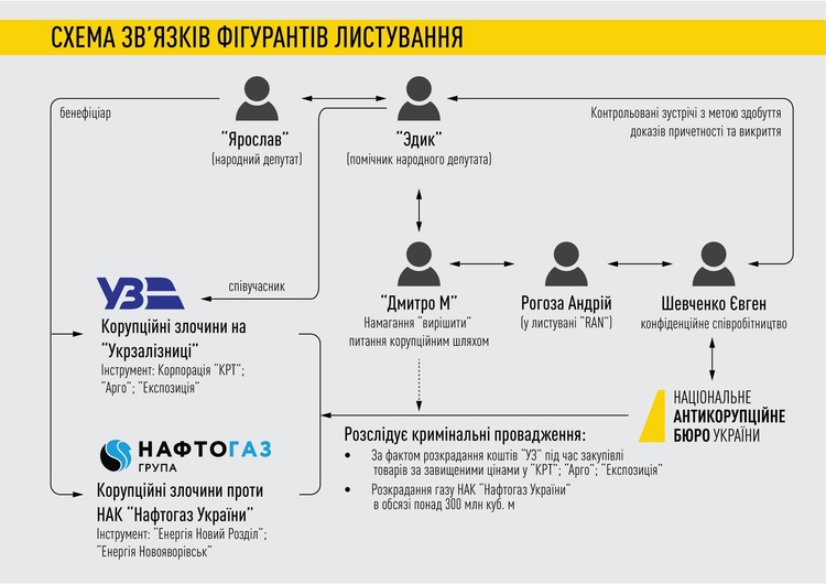 НАБУ підтвердило отримання від ГПУ листування за участю фігурантів розслідування Bihus.info щодо корупції в оборонці НАБУ підтвердило отримання від ГПУ листування за участю фігурантів розслідування Bihus.info щодо корупції в оборонці