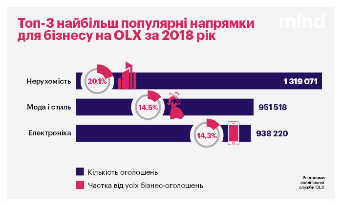 Продавці всього: чим сьогодні живуть підприємці з OLX Продавці всього: чим сьогодні живуть підприємці з OLX
