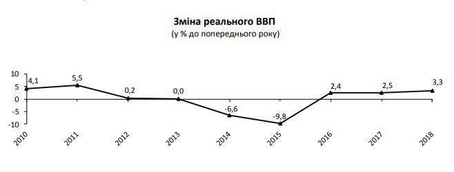 Зростання ВВП України торік стало рекордним за 7 років – 3,3% Зростання ВВП України торік стало рекордним за 7 років – 3,3%
