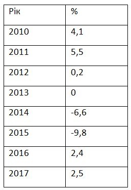 Зростання ВВП України торік стало рекордним за 7 років – 3,3% Зростання ВВП України торік стало рекордним за 7 років – 3,3%