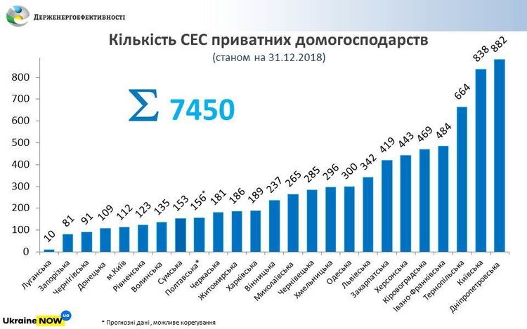Близько 7 500 домогосподарств самостійно генерують електроенергію завдяки сонячним панелям Близько 7 500 домогосподарств самостійно генерують електроенергію завдяки сонячним панелям