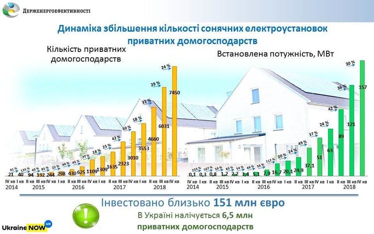 Близько 7 500 домогосподарств самостійно генерують електроенергію завдяки сонячним панелям Близько 7 500 домогосподарств самостійно генерують електроенергію завдяки сонячним панелям